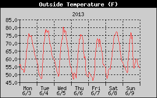 Cloudcroft Temperatures Week Ending 2013-06-09