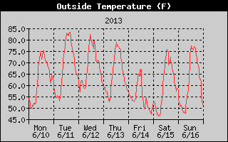 Cloudcroft Temperatures Week Ending 2013-06-16